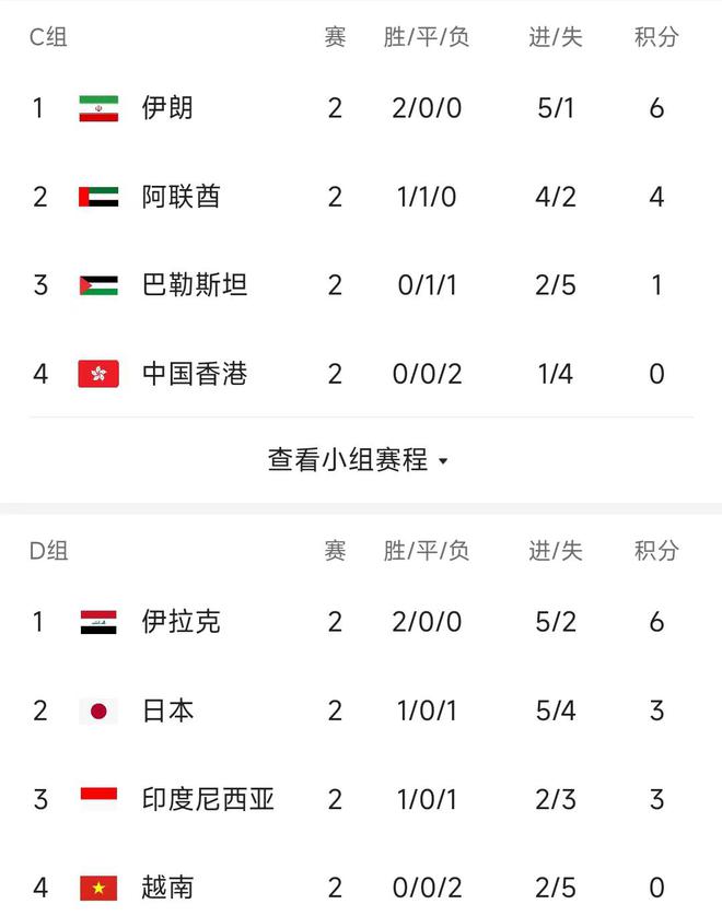 亚洲杯最新积分榜：4队提前出线，日本首败印尼爆冷，国足不败