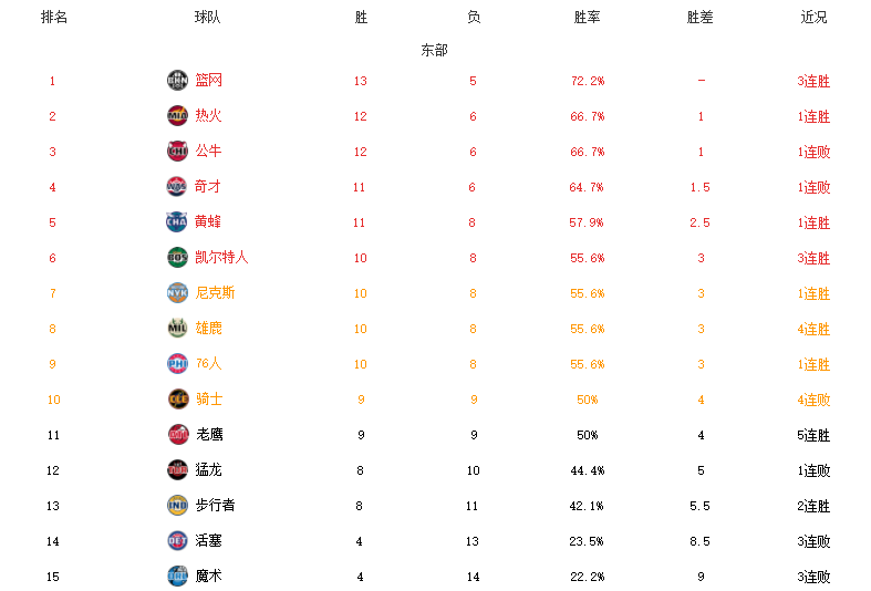 NBA最新排名！勇士篮网霸榜，湖人无缘重返前八，火箭15连败垫底